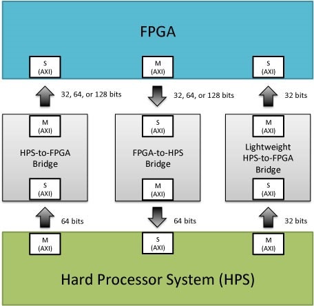 Illustration of the busses between the FPGA and HPS system