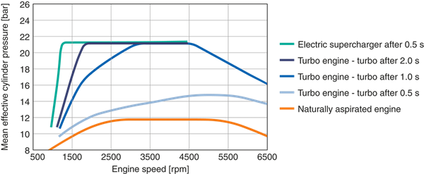 Graph of how electric turbochargers increase engine efficiency.