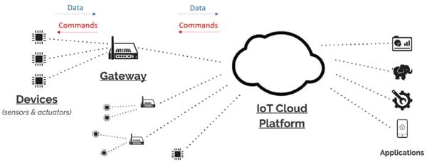 IoT Gateway Diagram