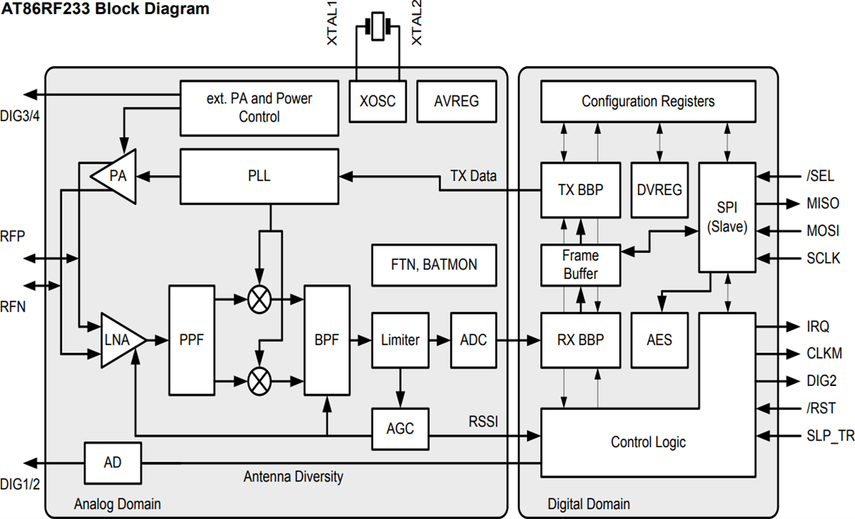 Block Diagram - Microchip Technology AT86RF212, AT86RF231, & AT86RF233 RF Transceivers Block Diagram - Microchip Technology AT86RF212, AT86RF231, & AT86RF233 RF Transceivers