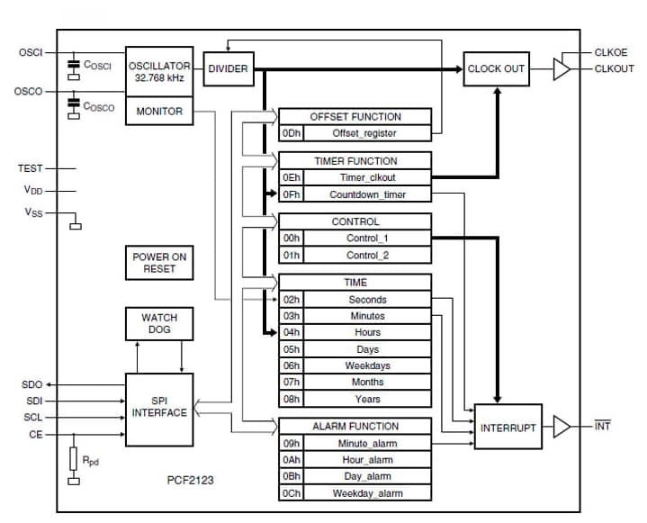 PCF2123 SPI Real Time Clock (RTC) & Calendar NXP Semiconductors Mouser