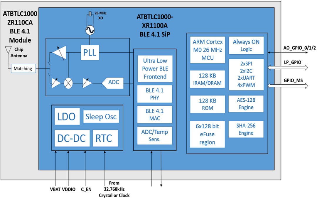 Block Diagram - Microchip Technology ATBTLC1000 BLUETOOTH® SoC Block Diagram - Microchip Technology ATBTLC1000 BLUETOOTH® SoC