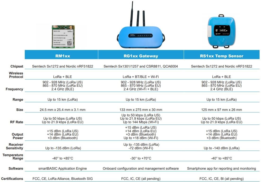 Sentrius RG1xx LoRa-Enabled Gateways - Laird Connectivity | Mouser