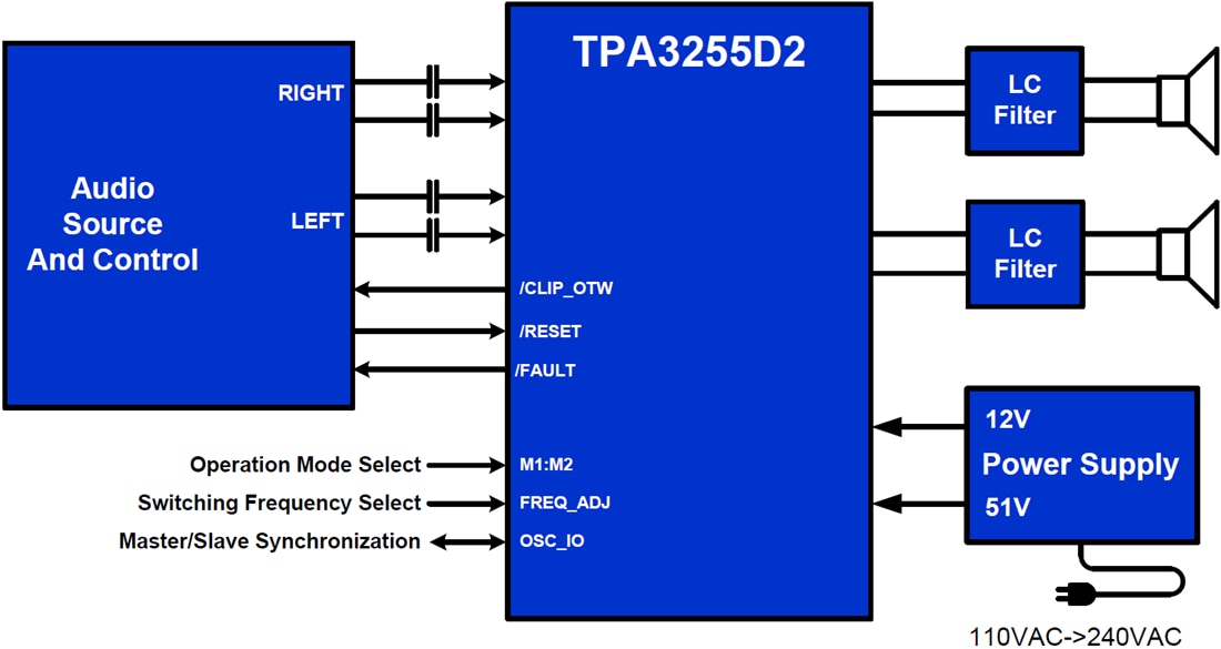 TPA3255 PurePath UltraHD ClassD Amplifier TI Mouser