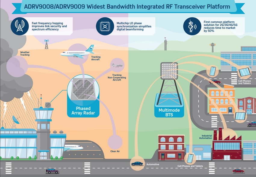 Infographic - Analog Devices Inc. RadioVerse™ ADRV9008-1 Wideband RF Receiver Infographic - Analog Devices Inc. RadioVerse™ ADRV9008-1 Wideband RF Receiver