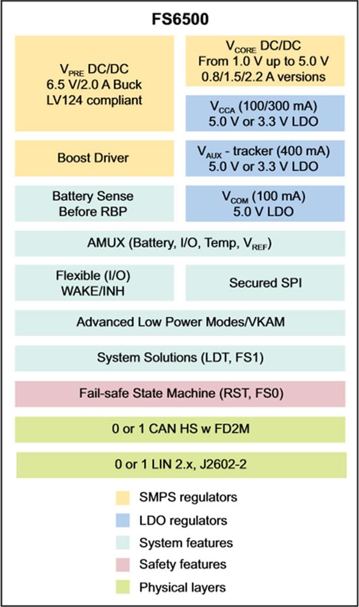 FS6500 System Basis Chip NXP Semiconductors Mouser