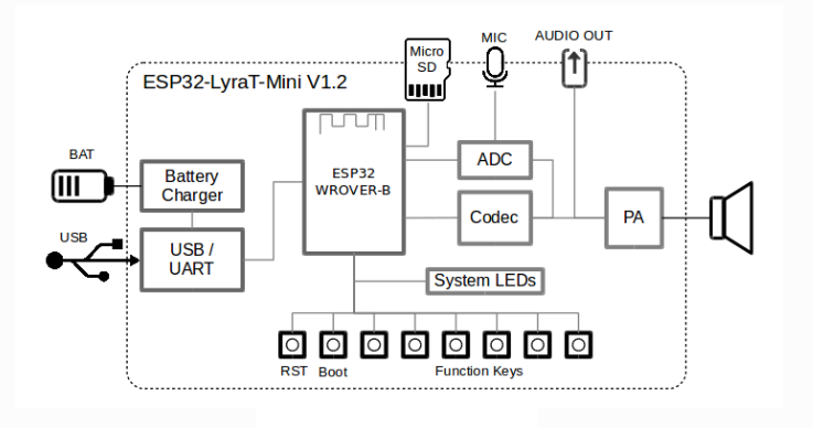 ESP32-LyraT-Mini V1.2 Audio Development Board - Espressif Systems | Mouser