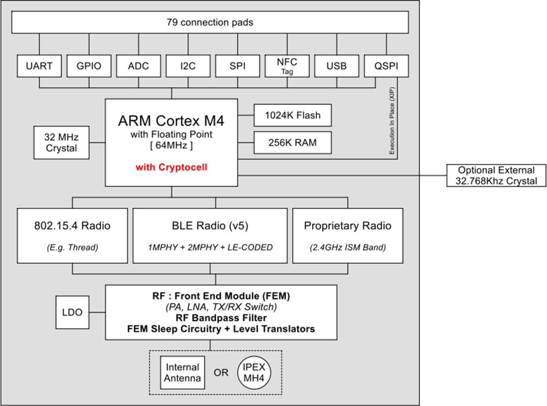 BL654PA BLUETOOTH® v5 Modules Laird Connectivity Mouser
