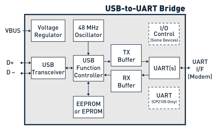 Block Diagram - Silicon Labs USB to UART Bridges Block Diagram - Silicon Labs USB to UART Bridges