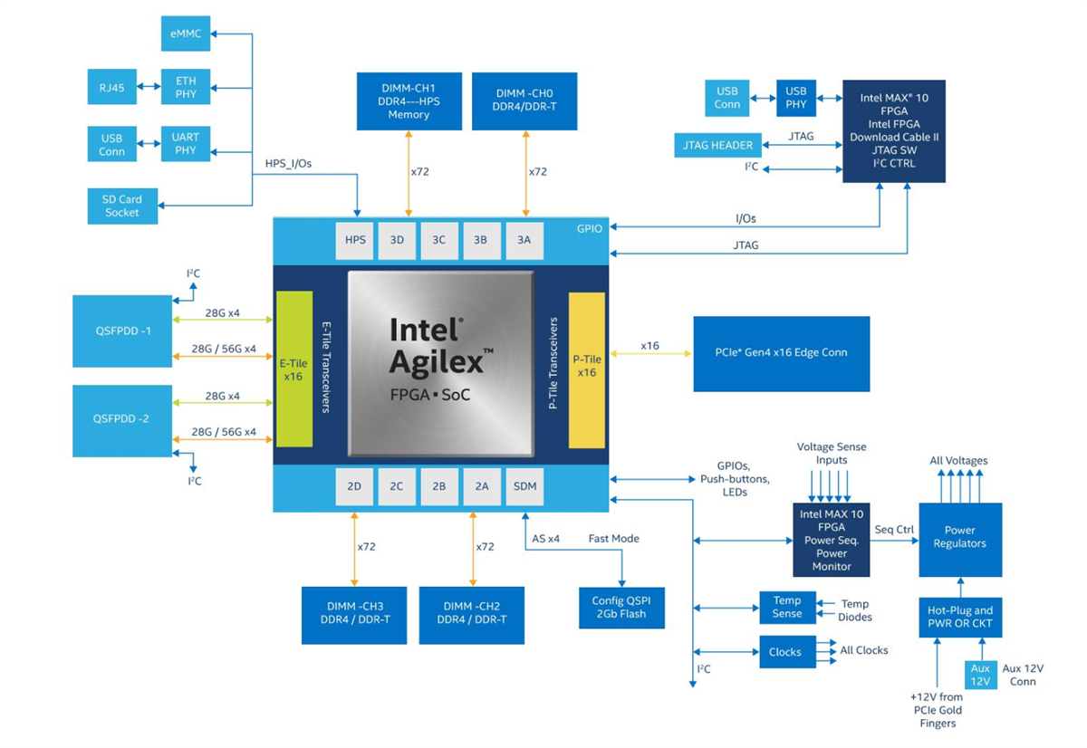 Agilex F-Series FPGA Development Kit - Altera | Mouser