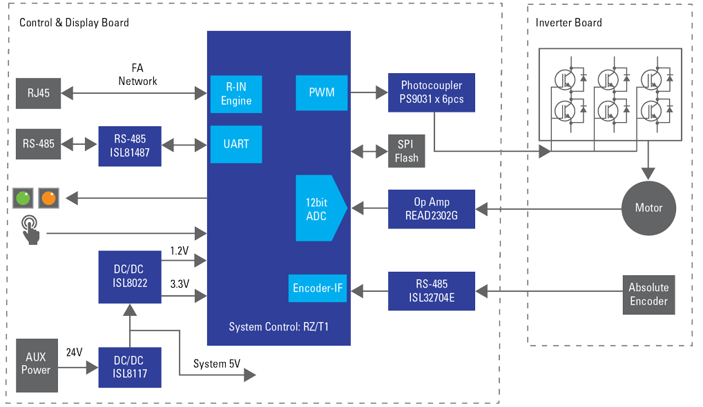 AC Servo Motor Control for Industrial Networks - Renesas | Mouser