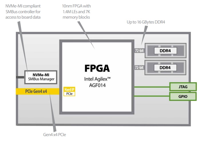 Block Diagram - BittWare IA-220-U2 U.2 FPGA Accelerator Block Diagram - BittWare IA-220-U2 U.2 FPGA Accelerator