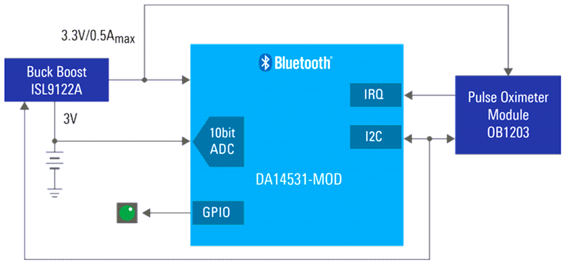 Smart Connected Pulse Oximeter Renesas Mouser