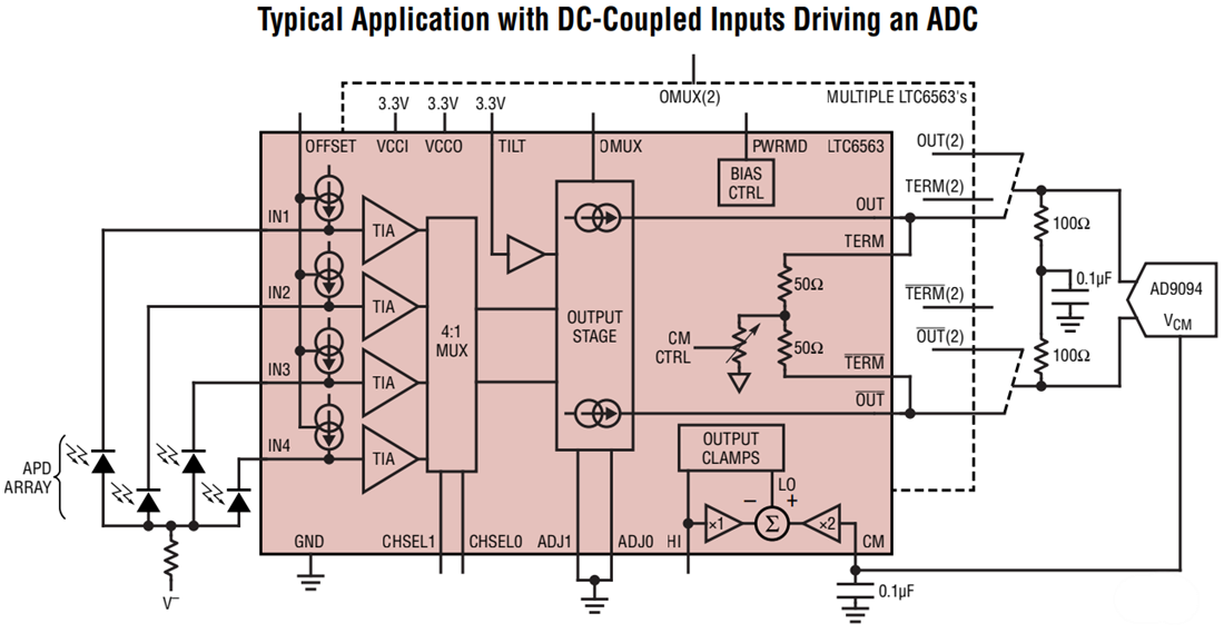 LTC6563 FourChannel Transimpedance Amplifiers ADI Mouser
