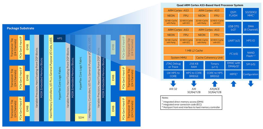 Stratix 10 FPGA & SoC FPGA - Altera | Mouser