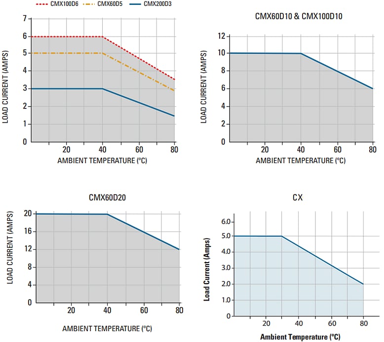 CX/CMX Series PCBMount SolidState Relays (SSRs) Crydom / Sensata