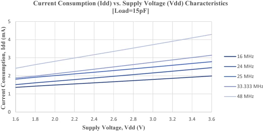 Performance Graph - Abracon ASDTDV, ASETDV, & ASATDV Clock Oscillators Performance Graph - Abracon ASDTDV, ASETDV, & ASATDV Clock Oscillators