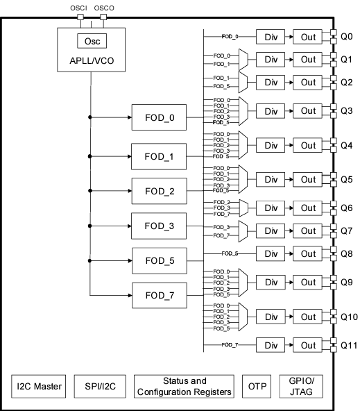 RC22112A FemtoClock Clock Generator Renesas Mouser