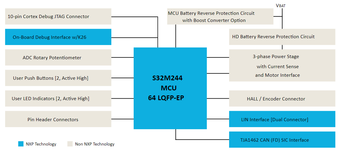 S32M2 PMSM/BLDC Motor Control Evaluation Boards - NXP Semiconductors ...