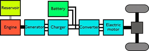 Series hybrid deals electric vehicle