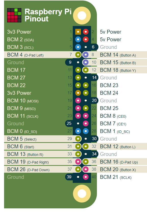 PiGRRL gamepad pinout.